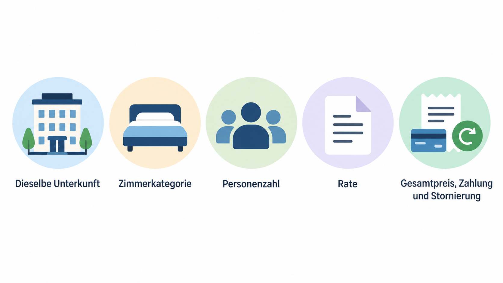 Eine nummerierte Checkliste mit genau vier Fragen aus dem Abschnitt: Planbarkeit der Geschäftsreise, Verfügbarkeit des gewünschten Zimmers für die konkreten Daten, Bedingungen bei