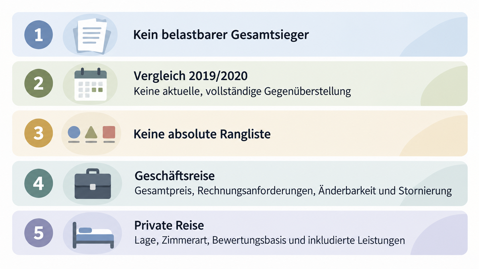 A numbered checklist of the section’s three stated steps: search two suitable offers, compare the end price and tariff conditions, and check the hotel’s website.
