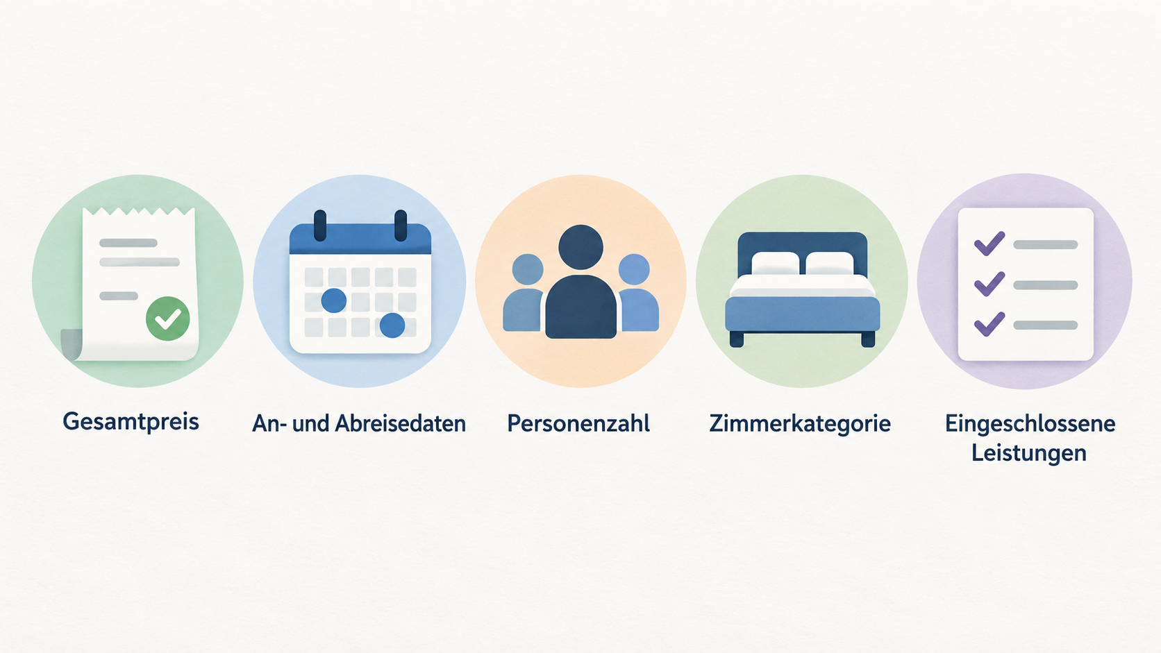 Eine nummerierte Fünf-Punkte-Checkliste zur Angebotsprüfung: Angebot öffnen; Reisedaten kontrollieren; Gesamtbetrag bis zum Buchungsschritt ansehen; Leistungen prüfen; Bedingungen