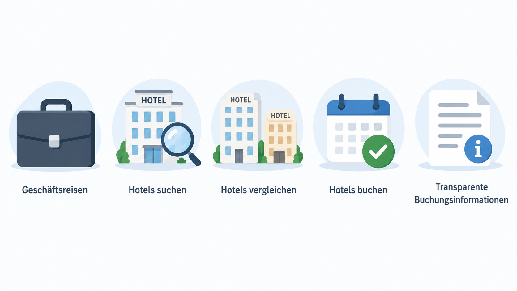 用一排五个带短标签的图标概括本节所述的平台用途：Hotels suchen、Hotels vergleichen、Hotels buchen、Geschäftsreisen、Private Reisen。