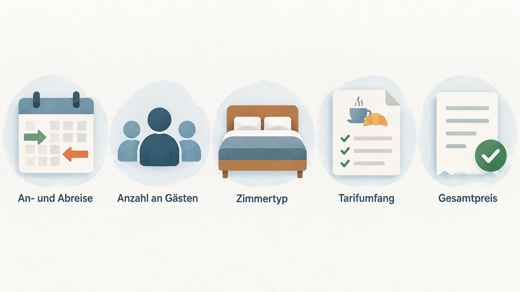 Eine einzelne Reihe mit vier Icons, die die genannten Vergleichsbedingungen zeigt: „gleiche An- und Abreise“, „dieselbe Anzahl an Gästen“, „derselbe Zimmertyp“ und „derselbe