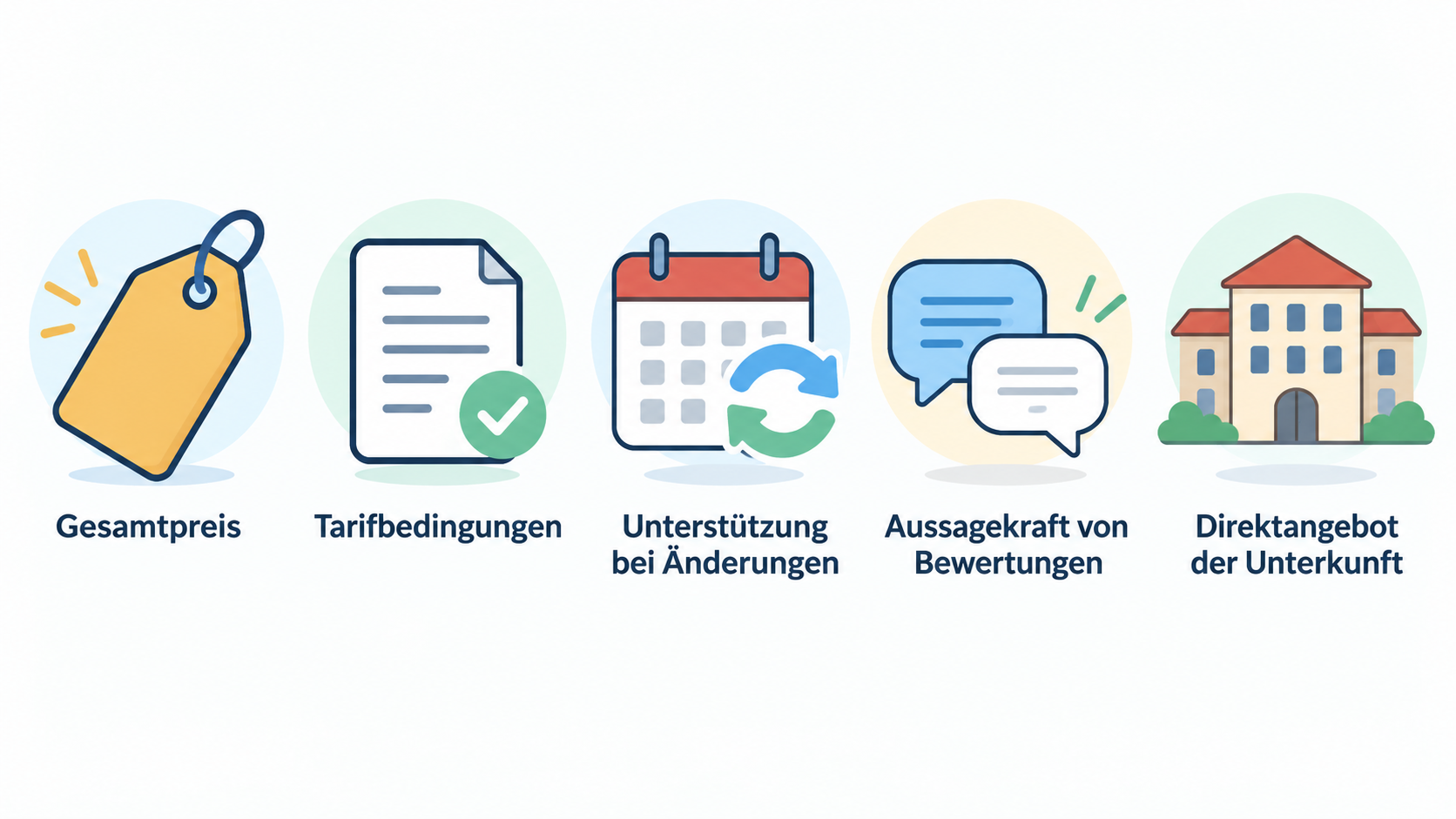 A single row of five labeled icons summarizing the points to check together when choosing a hotel booking portal.